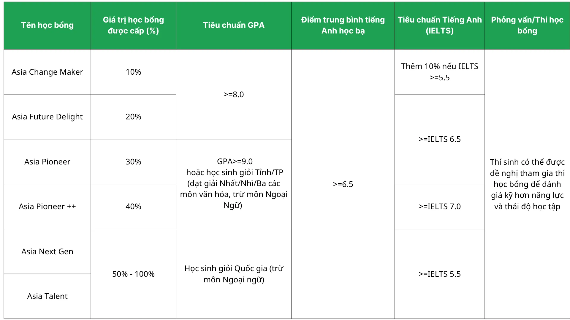 Bảng chi tiết các mức học bổng dựa trên hồ sơ đầu vào từng ngành học áp dụng cho sinh viên Asia University Vietnam