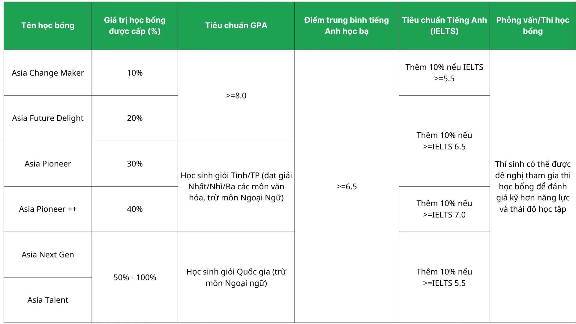 Học bổng Asia University Vietnam năm 2026