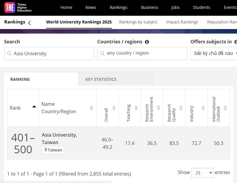 Asia University xếp hạng trong nh&oacute;m 401&ndash;500 c&aacute;c trường đại học tốt nhất thế giới theo bảng xếp hạng Times Higher Education (THE) 2025
