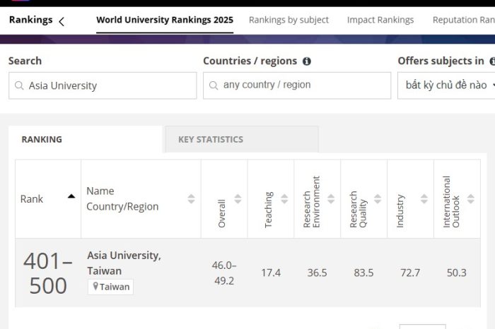 Asia University xếp hạng trong nhóm 401–500 các trường đại học tốt nhất thế giới theo bảng xếp hạng Times Higher Education (THE) 2025