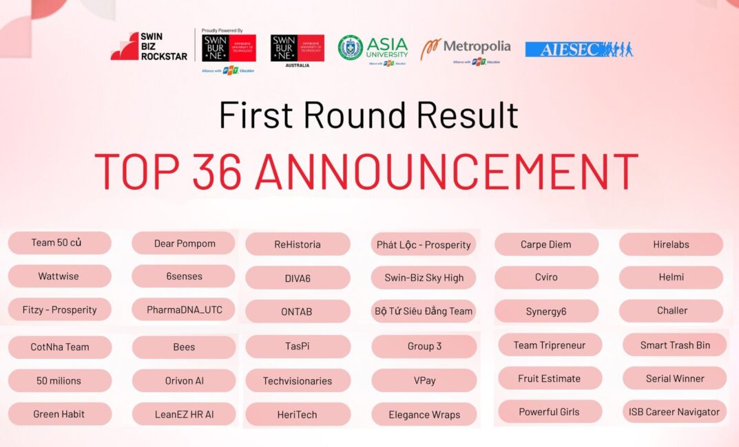 Top 36 đội thi xuất sắc đã chính thức bước vào vòng tiếp theo của cuộc thi Swin-Biz-Rockstar 2025