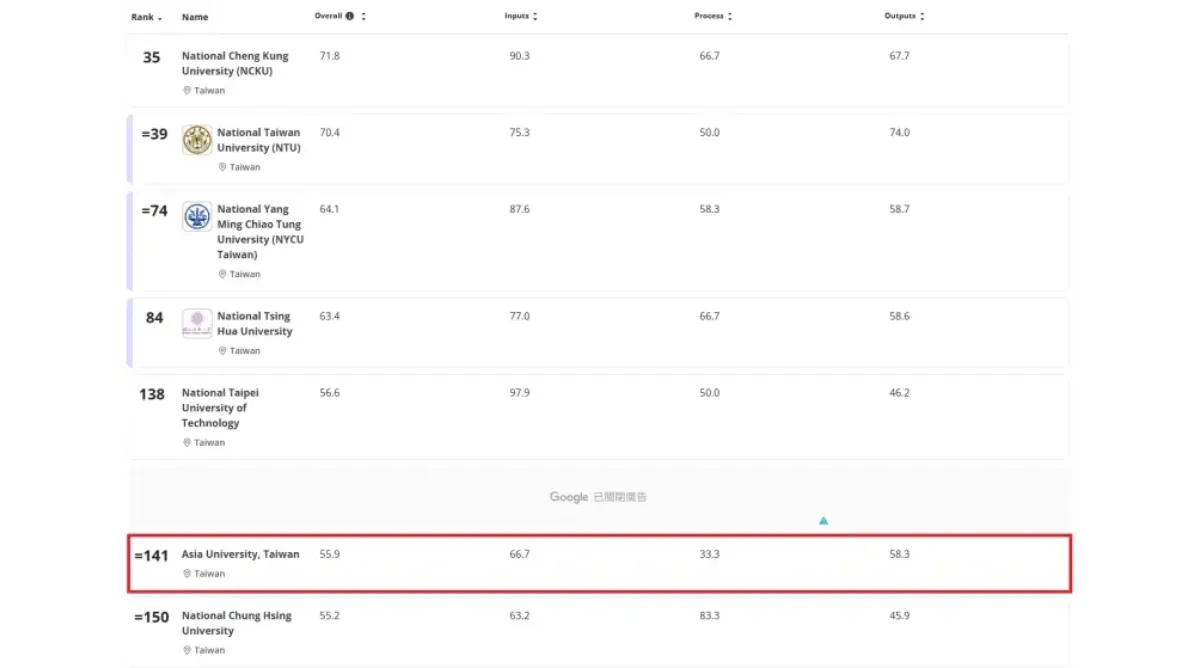 Lần đầu tiên lọt vào bảng xếp hạng, Asia University đạt vị trí 141 thế giới, xếp thứ 6 tại Đài Loan và đứng đầu khối tư thục nhờ điểm số vượt trội ở tiêu chí Chất lượng nghiên cứu và uy tín (Ảnh: Website Times Higher Education)