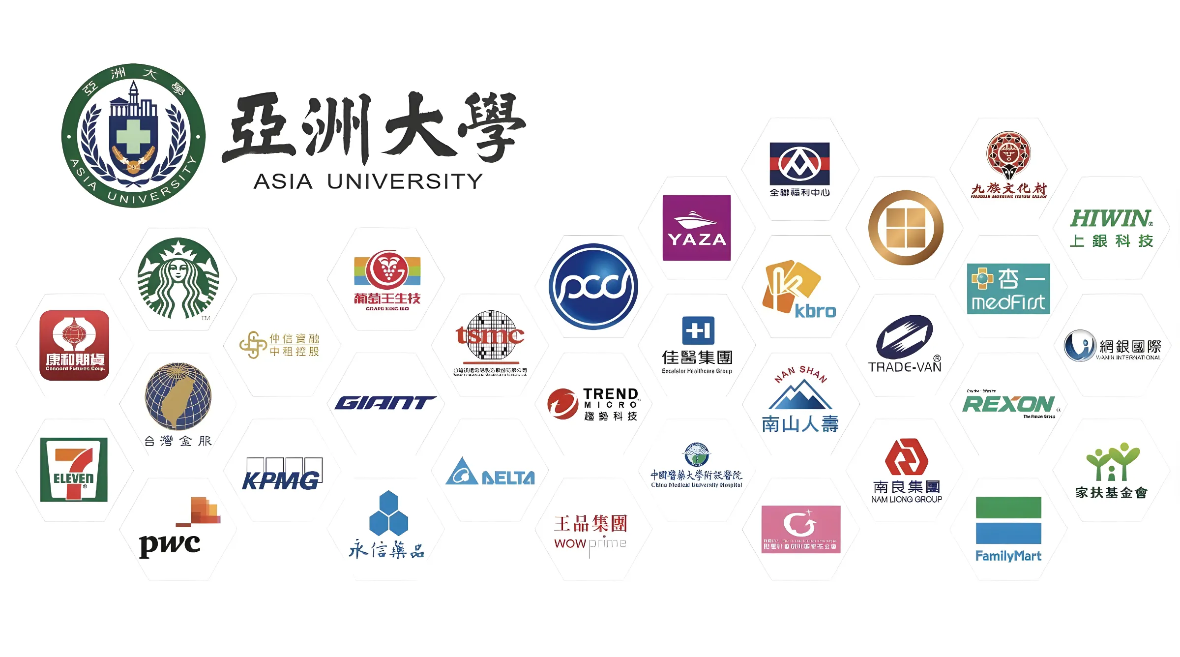 Hệ sinh thái đối tác doanh nghiệp rộng lớn của Asia University được điều phối bởi Văn phòng Hợp tác Doanh nghiệp - Học thuật (OIAC), kết nối sinh viên với các tập đoàn hàng đầu ngay trong quá trình học