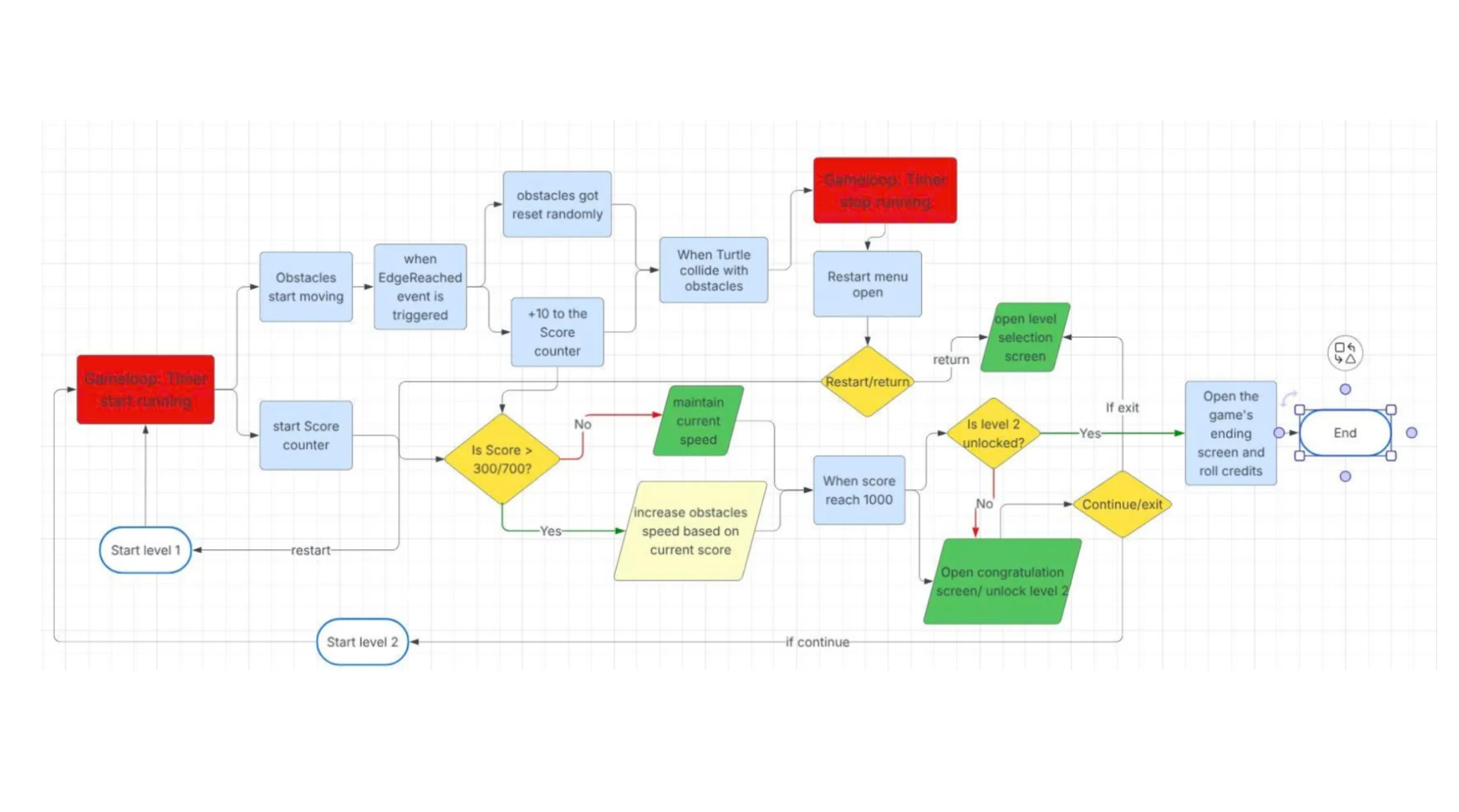 Sơ đồ logic vận hành của game Way to Shore do sinh viên Asia Vietnam xây dựng