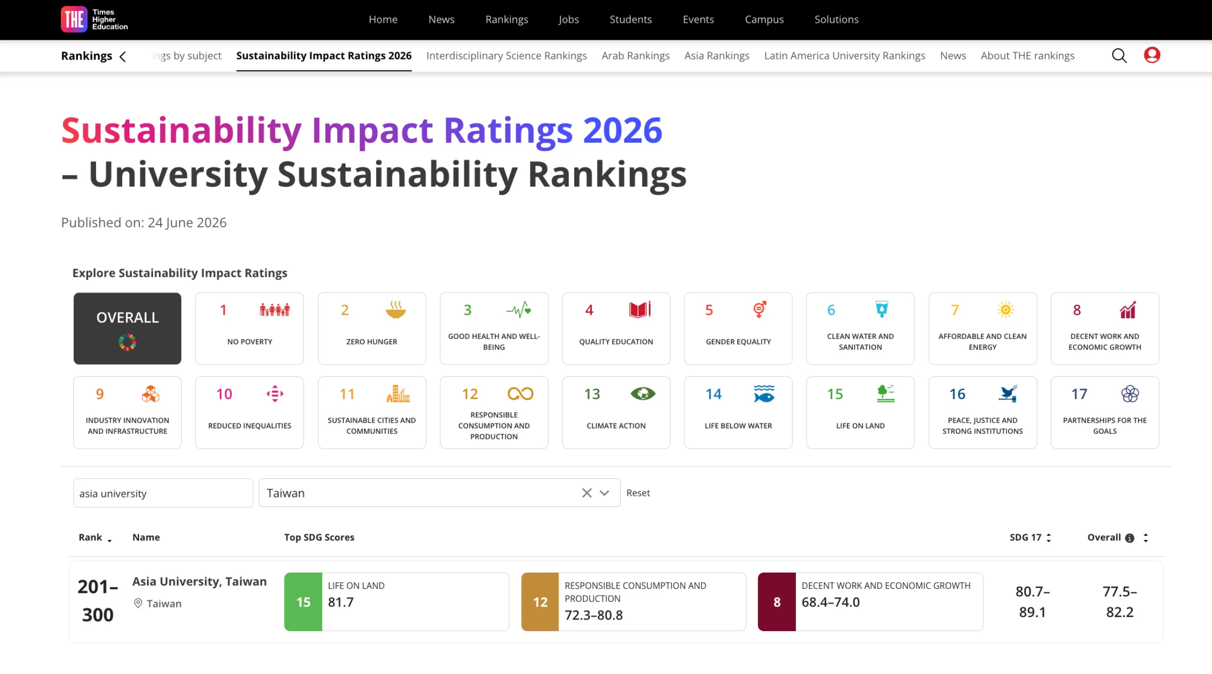 Asia University tăng 100 bậc tại THE Impact Rankings 2026, lần đầu vào top 201–300 trường đại học có tác động bền vững trên thế giới