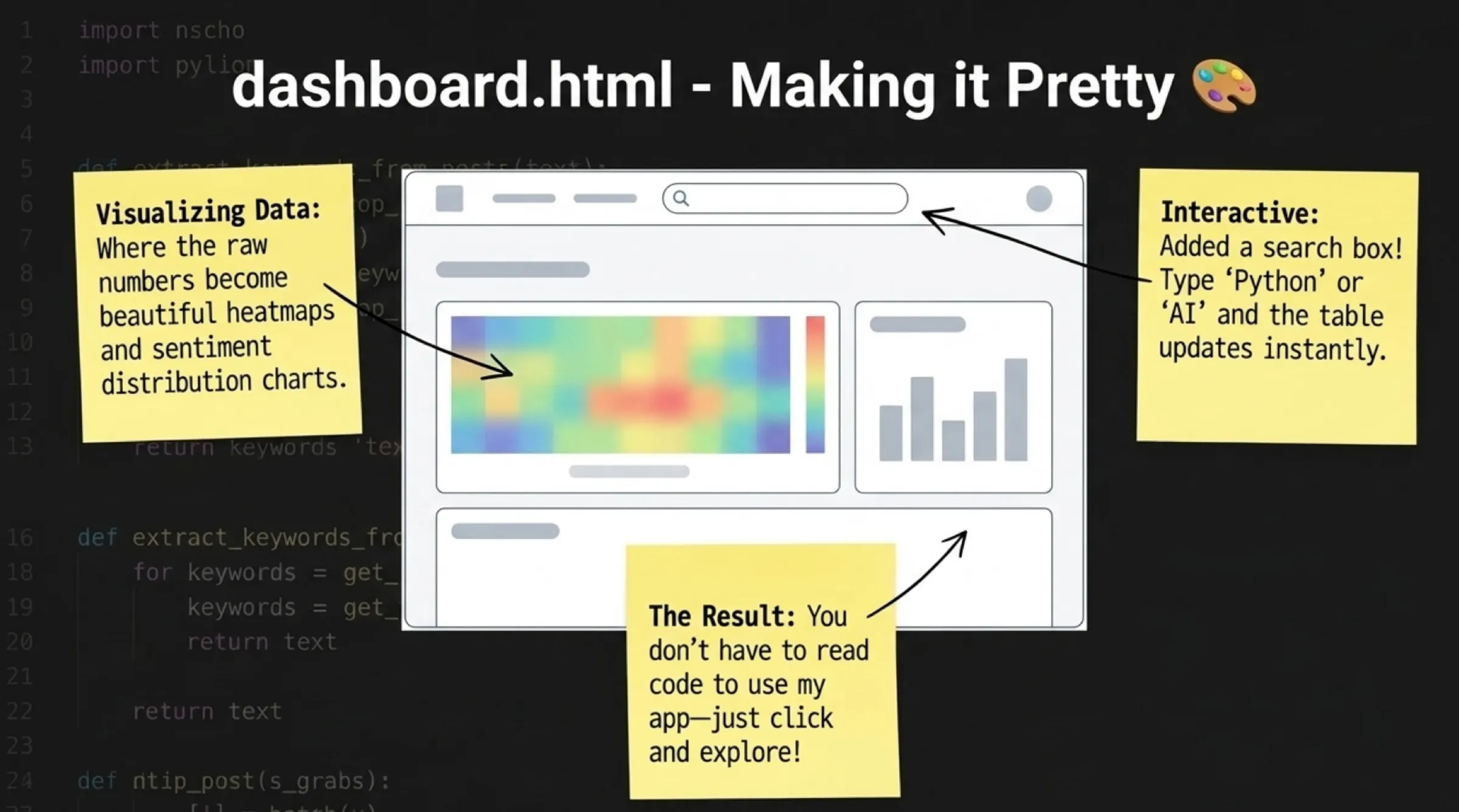 Giao diện Web Dashboard của “PTT TrendAnalyzer” trực quan hóa dữ liệu thảo luận bằng biểu đồ, heatmap và chức năng tìm kiếm theo từ khóa