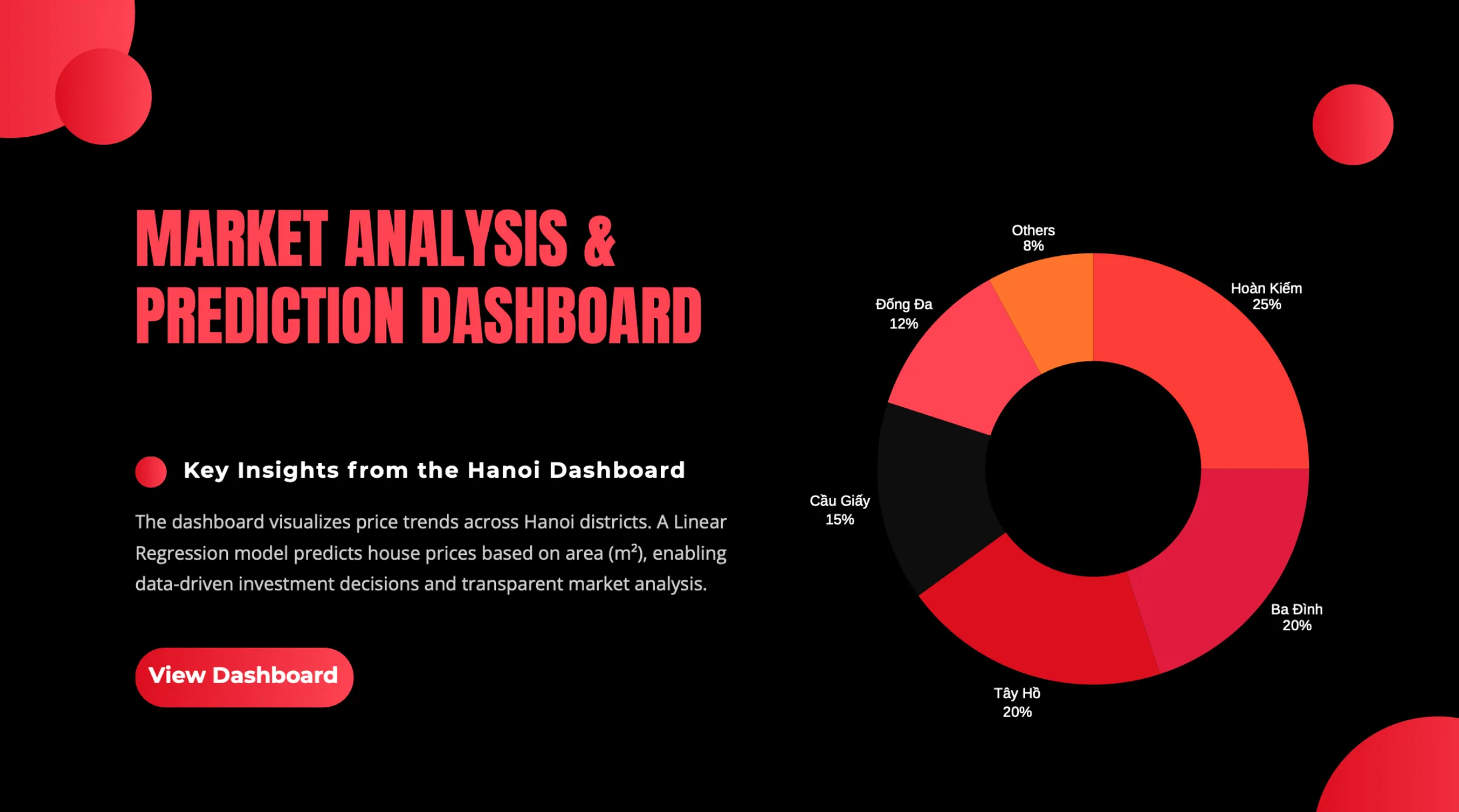 Dashboard phân tích và dự đoán giá bất động sản Hà Nội hiển thị dữ liệu theo khu vực trong dự án của sinh viên Asia University Program