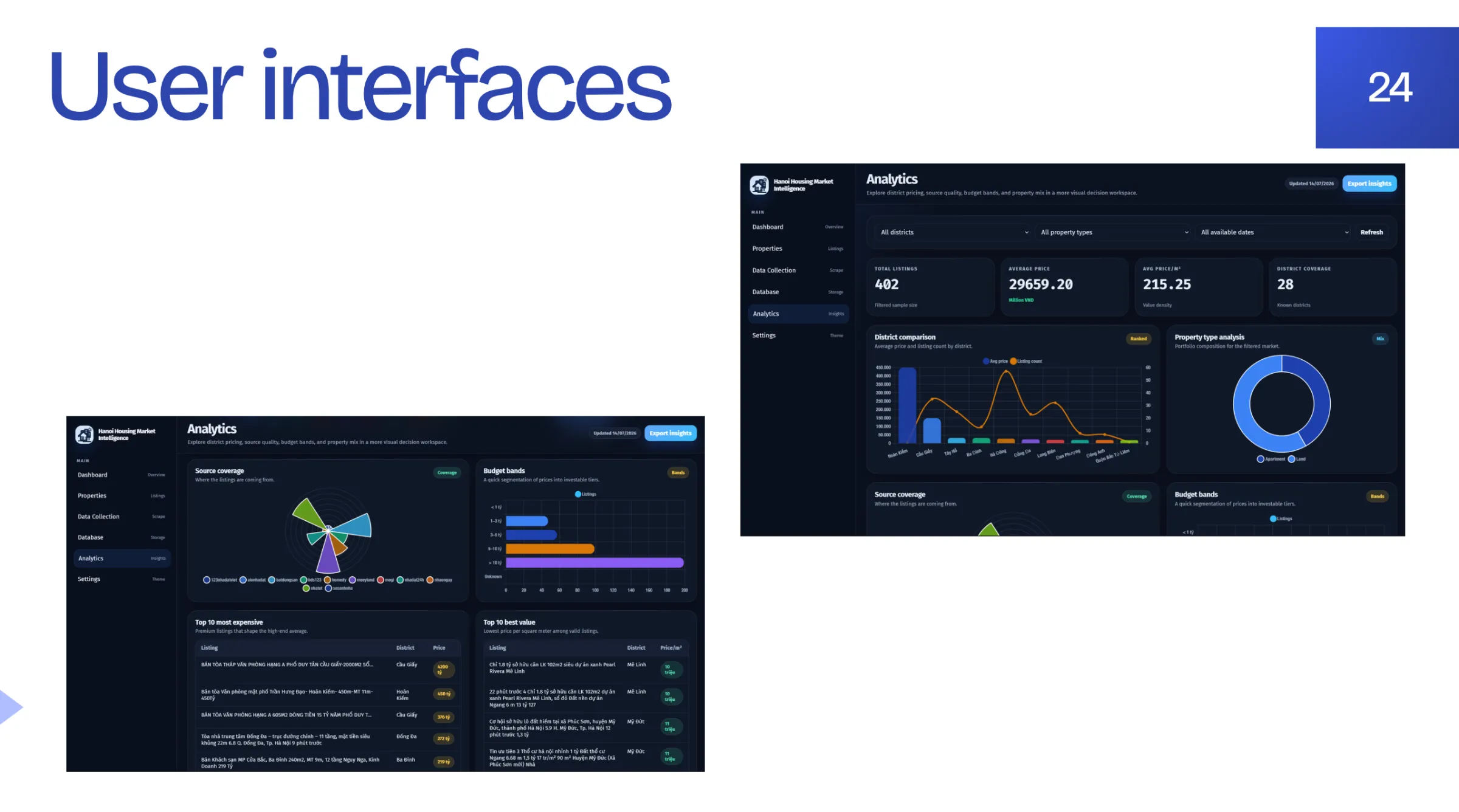Giao diện phân tích của “Hanoi Housing Market Dashboard” hiển thị các chỉ số, biểu đồ so sánh giá theo quận, nhóm ngân sách và danh sách bất động sản tham khảo