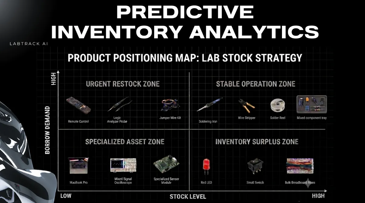 Mô hình "Predictive Inventory Analytics" phân loại thiết bị dựa trên nhu cầu sử dụng và lượng tồn kho, hỗ trợ người dùng theo dõi tình trạng linh kiện trong phòng thí nghiệm.