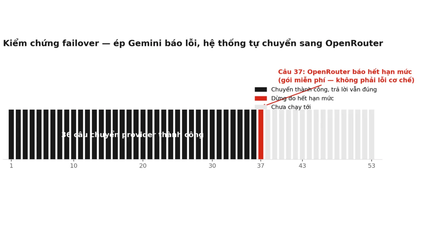Kết quả kiểm thử cơ chế chuyển đổi dự phòng, trong đó hệ thống tự động sử dụng tuyến AI thứ hai khi dịch vụ xử lý chính gặp sự cố.